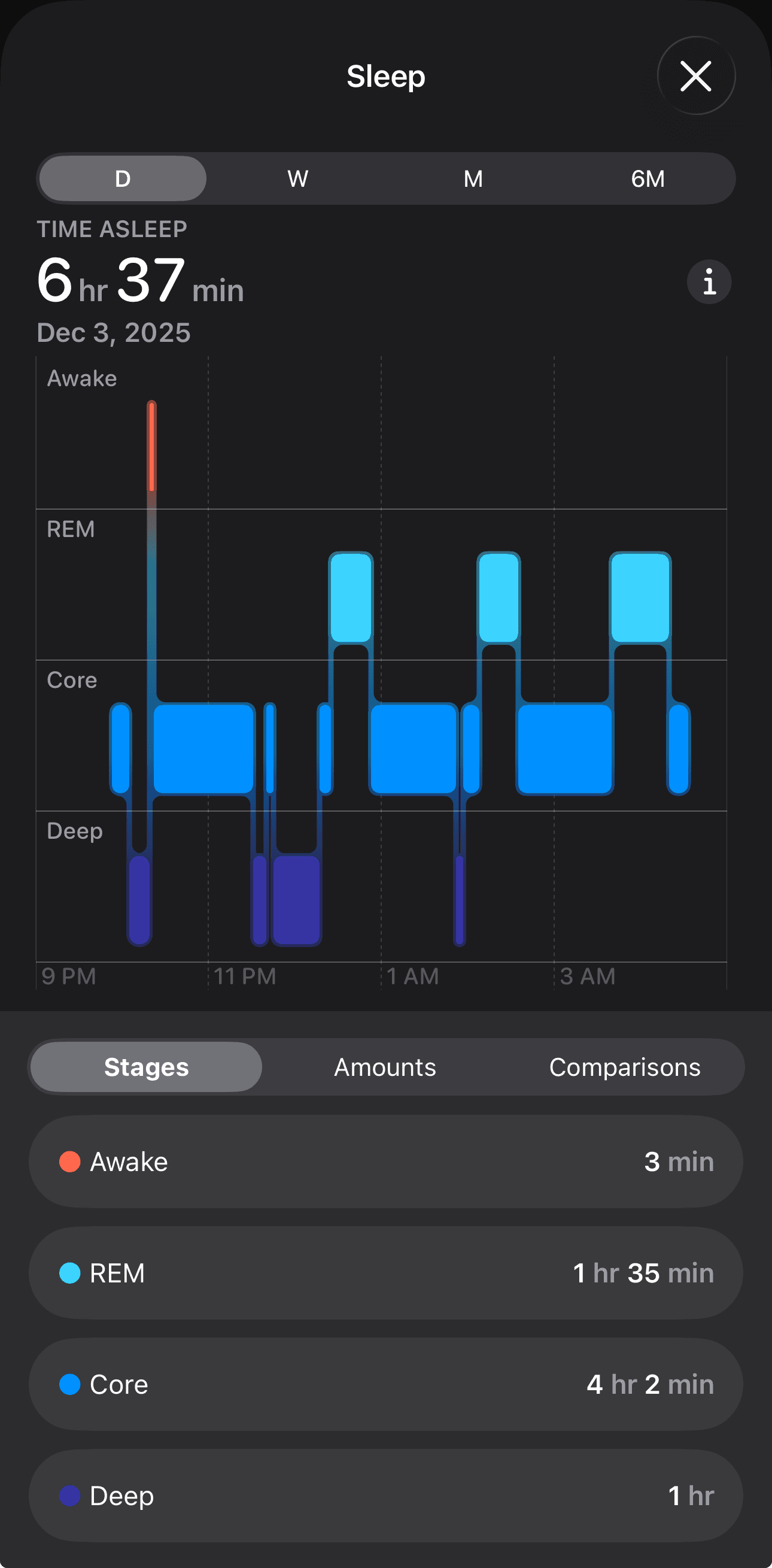 Apple Watch sleep data showing consolidated sleep with minimal wake time