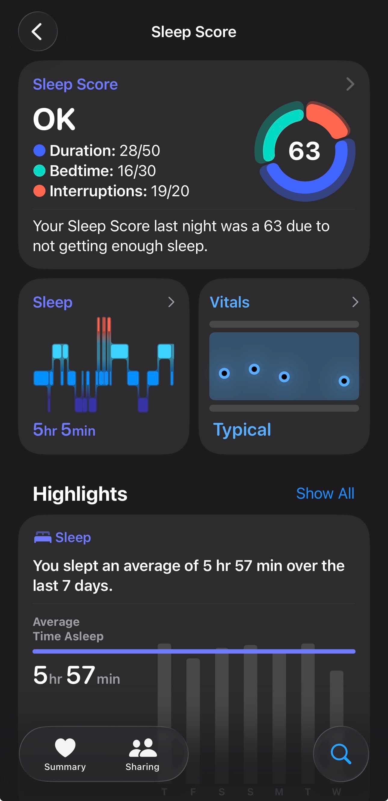 Apple Watch sleep score of 63 with 5 hours 5 minutes of sleep