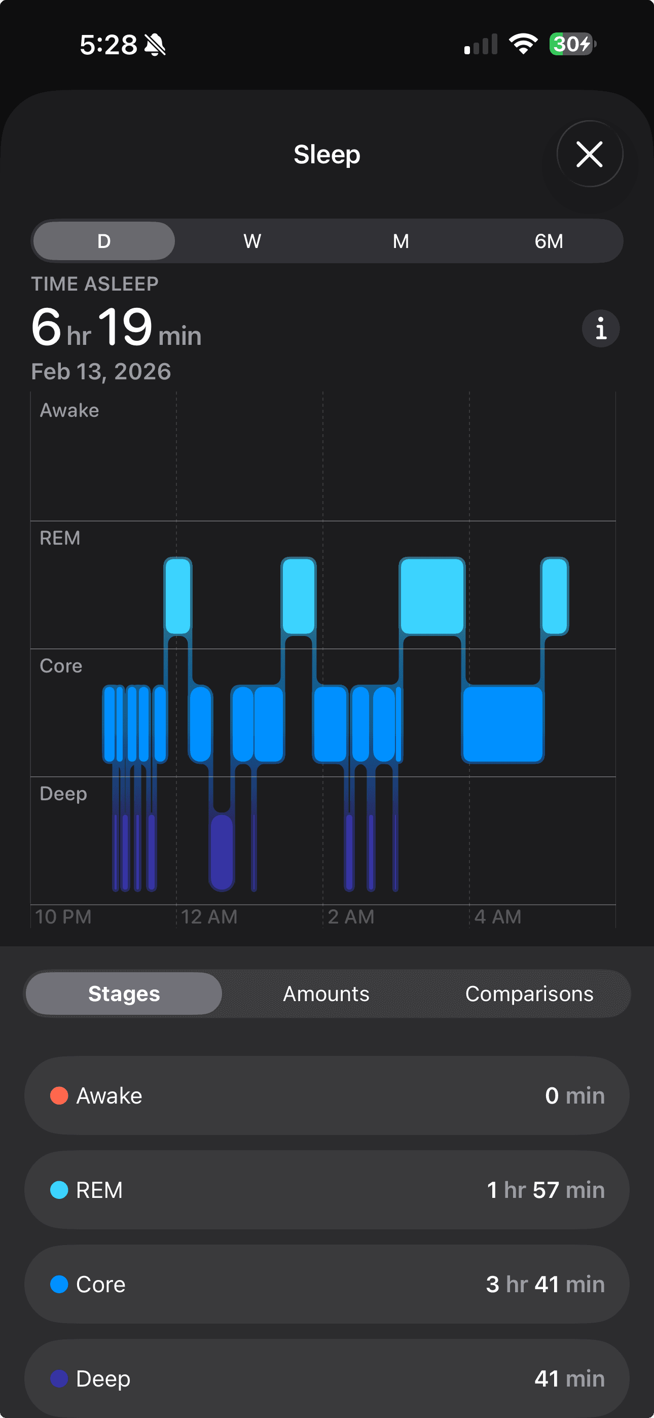 Apple Watch sleep stages showing healthy deep sleep and REM on control night